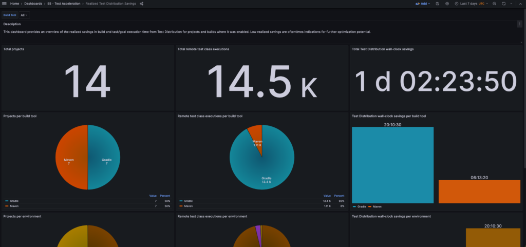 A Dashboard showing “Realized Test Distribution Savings”